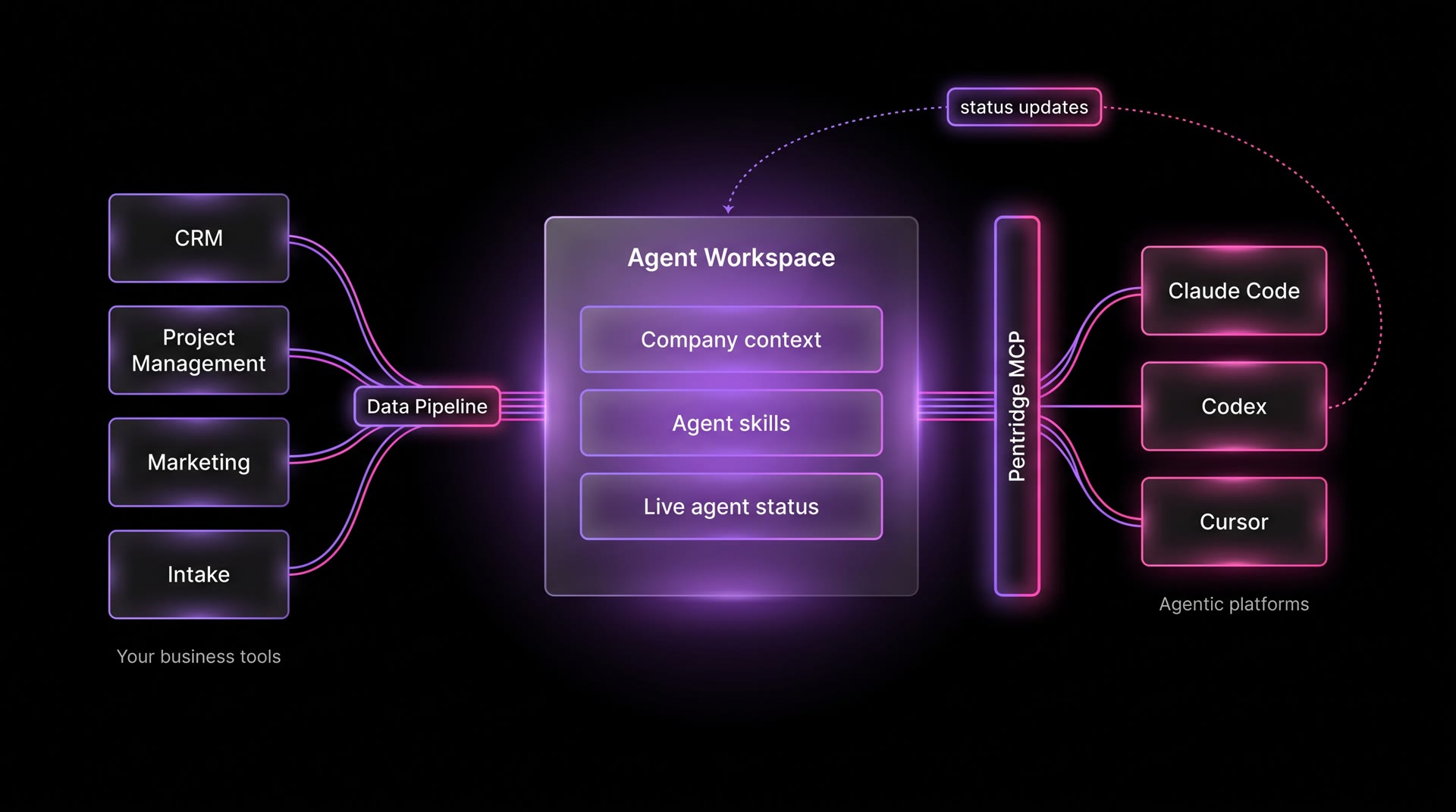Pentridge AI infrastructure diagram: CRM, project management, marketing, and intake data flow through a data pipeline into the Agent Workspace, connected via Pentridge MCP to Claude Code, Codex, and Cursor with status updates flowing back
